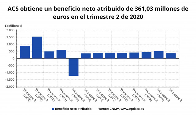 Beneficio neto atribuido de ACS hasta el tercer trimestre de 2020 (INE)