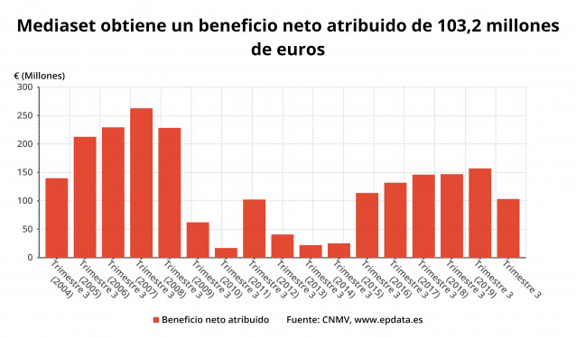 Beneficio neto atribuido de Mediaset hasta el tercer trimestre de 2020 (CNMV)