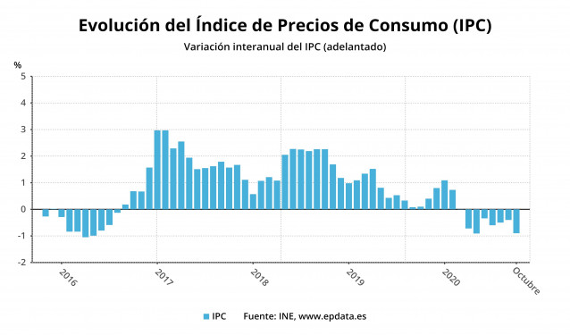 Variación anual del IPC adelantado hasta octubre de 2020 (INE)
