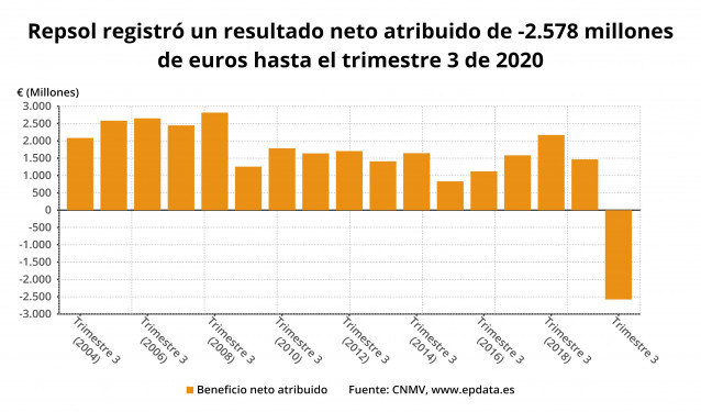 Resultado neto de Repsol hasta el tercer trimestre de 2020 (CNMV)