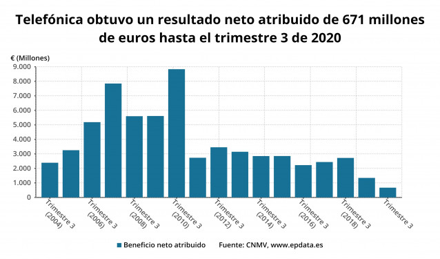 Beneficio neto atribuido de Telefónica hasta el tercer trimestre de 2020 (CNMV)