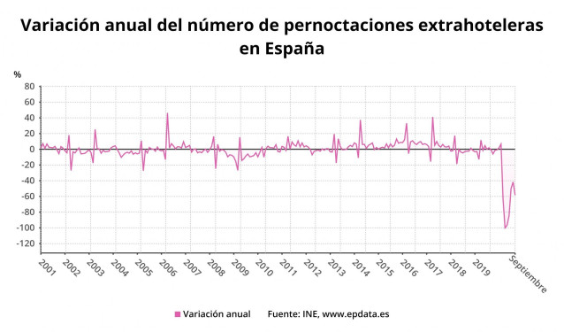 Variación anual del número de pernoctaciones extrahoteleras en España hasta septiembre de 2020 (INE)