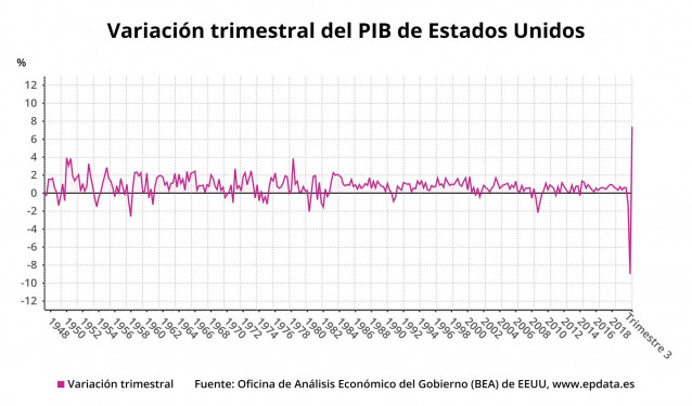 Variación trimestral del PIB de Estados Unidos hasta el tercer trimestre de 2020 (Oficina de Análisis Económico del Gobierno (BEA) de EEUU)