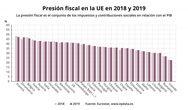 Comparación de la presión fiscal en la UE entre 2018 y 2019 (Eurostat)