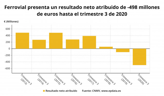 Resultado neto atribuido de Ferrovial hasta el tercer trimestre de 2020 (CNMV)