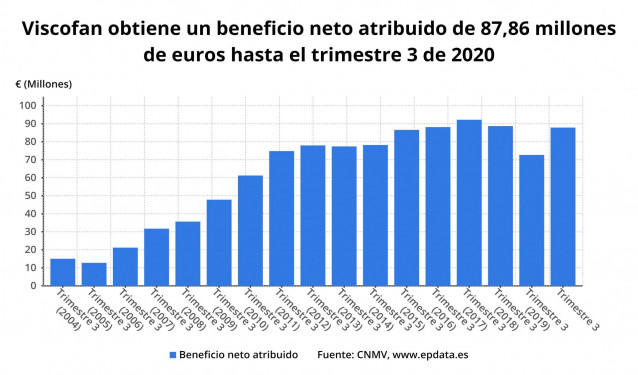 Beneficio neto atribuido de Viscofan hasta el tercer trimestre de 2020 (CNMV)