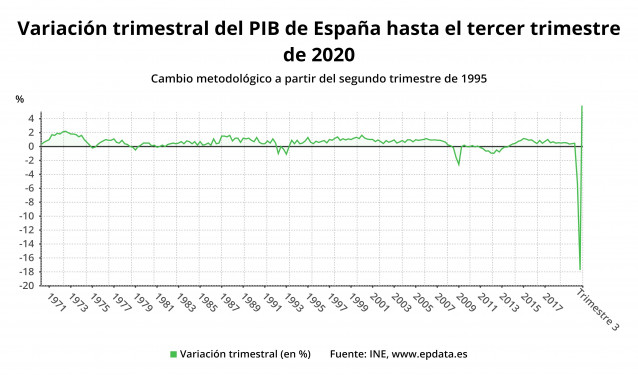Variación trimestral del PIB de España hasta el tercer trimestre de 2020 (INE)