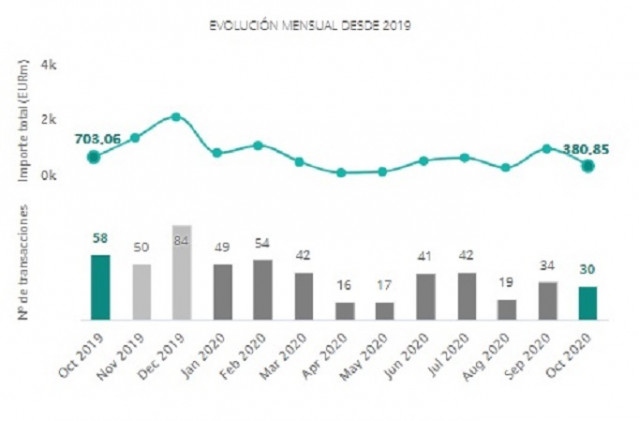 Operaciones en el mercado transaccional inmobiliario de octubre de 2019 a octubre de 2020