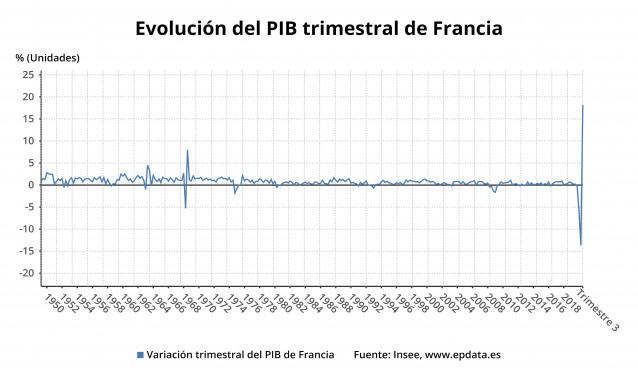 Variación trimestral del PIB trimestral de Francia hasta el tercer trimestre de 2020 (Insee)