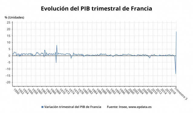 Variación trimestral del PIB trimestral de Francia hasta el tercer trimestre de 2020 (Insee)