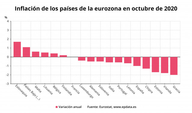 Inflación de los países de la eurozona en octubre de 2020 (Eurostat)