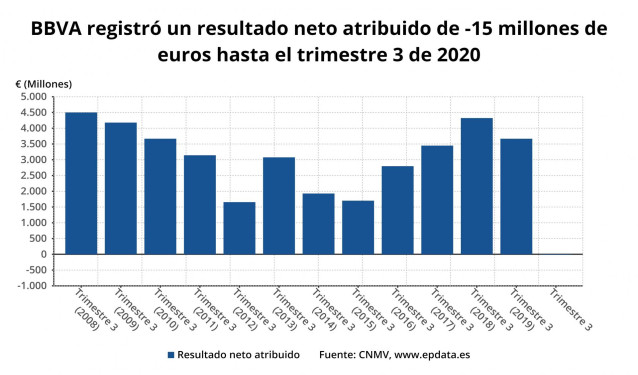 Resultado neto atribuido de BBVA hasta el tercer trimestre de 2020 (CNMV)