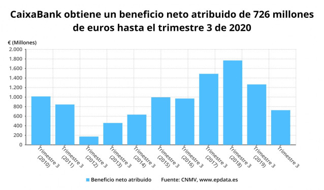 Beneficio neto acumulado de CaixaBank hasta el tercer trimestre de 2020 (CNMV)