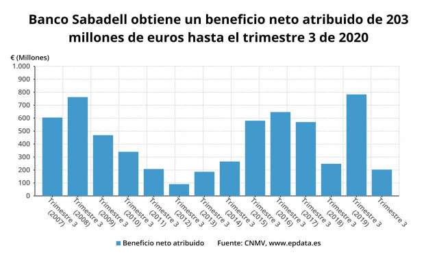 Beneficio neto atribuido de Banco Sabadell hasta el tercer trimestre de 2020 (CNMV)