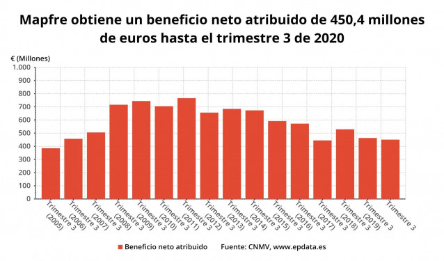 Beneficio neto atribuido de Mapfre hasta el tercer trimestre de 2020 (CNMV)