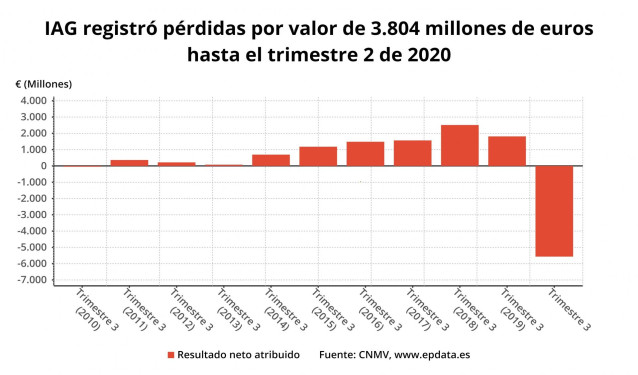Resultado neto atribuido de IAG hasta el tercer trimestre de 2020 (CNMV)