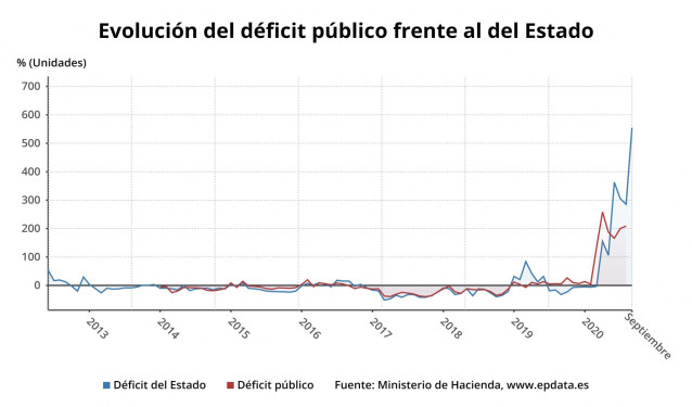 Evolución del déficit público frente al del Estado hasta agosto/septiembre de 2020 (Ministerio de Hacienda)