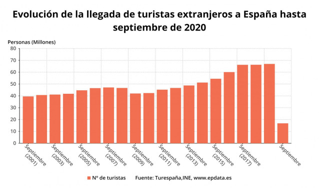 Número acumulado de turistas extranjeros que llegaron a España hasta septiembre de 2020 (INE)
