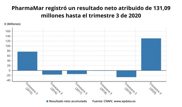 Beneficio neto de PharmaMar hasta el tercer trimestre de 2020 (CNMV)