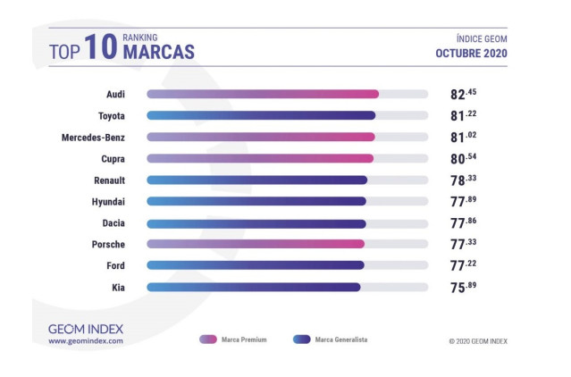 Marcas más valoradas por los internautas en octubre.