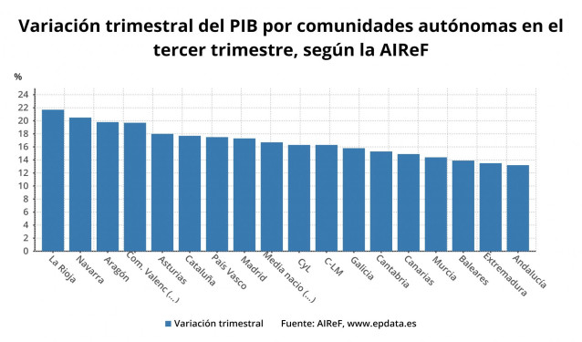 Variación trimestral del PIB por comunidades autónomas, según la AIReF, en el tercer trimestre de 2020 (AIReF)