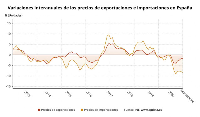 Variación interanual de los precios de exportación e importación en España hasta septiembre de 2020 (INE)