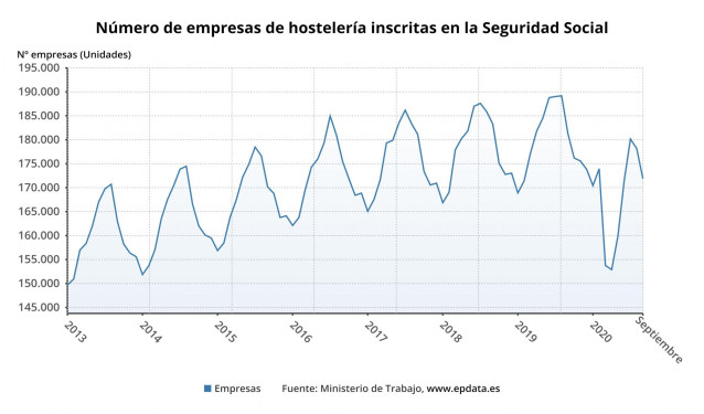 Número de empresas de hostelería inscritas en la Seguridad Social hasta septiembre de 2020