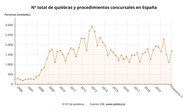 Evolución del número de quiebras en España hasta el tercer trimestre de 2020