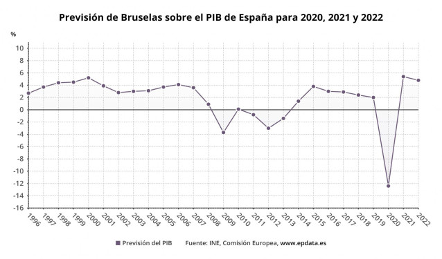 Previsiones de la Comisión Europea sobre la evolución del PIB de España en 2020, 2021 y 2022 (Previsiones de otoño de 2020)