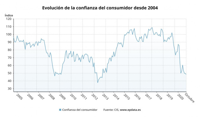 Evolución de la confianza del consumidor hasta octubre de 2020 (CIS)