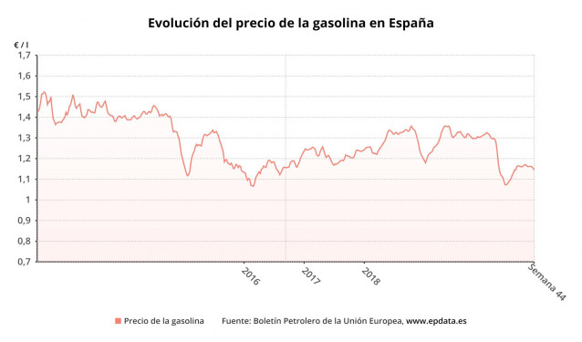 Evolución del precio de la gasolina