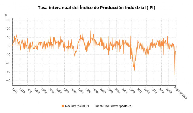 Variación interanual del Índice de Producción Industrial en España hasta septiembre de 2020 (INE)