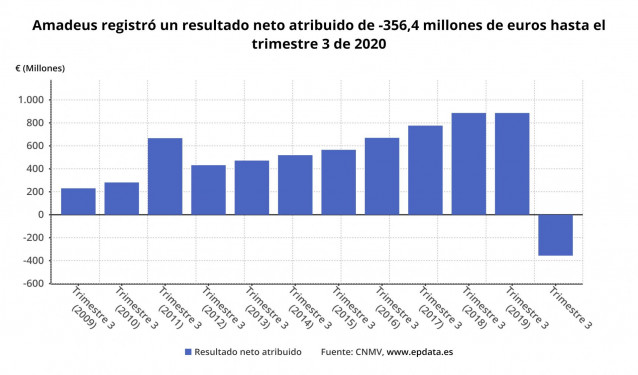 Resultado neto atribuido de Amadeus hasta el tercer trimestre de 2020 (CNMV)