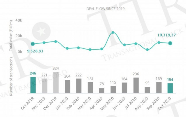 Gráfico con la evolución del mercado transaccional español hasta octubre de 2020