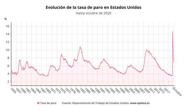 Evolución de la tasa de paro en Estados Unidos hasta octubre de 2020 (Departamento de Trabajo de Estados Unidos)