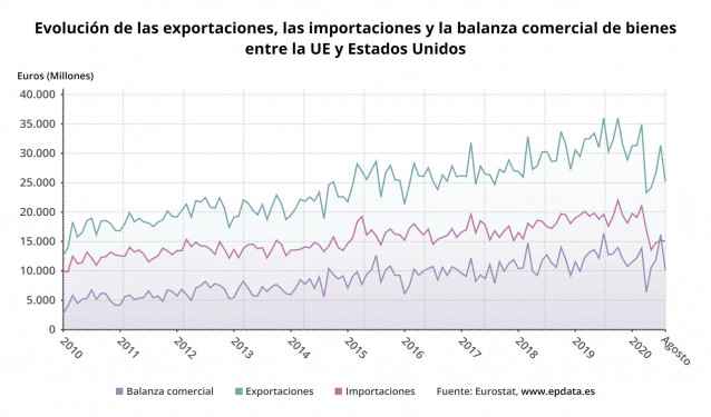Evolución de las exportaciones, importaciones y balanza comercial entre la UE y Estados Unidos hasta agosto de 2020 (Eurostat)