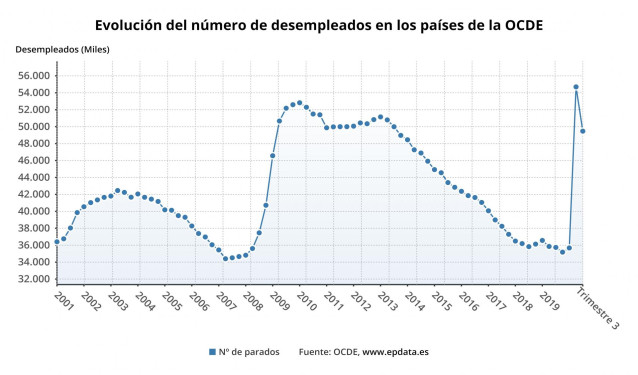 Evolución del número de desemplados en la OCDE hasta el tercer trimestre de 2020 (OCDE)
