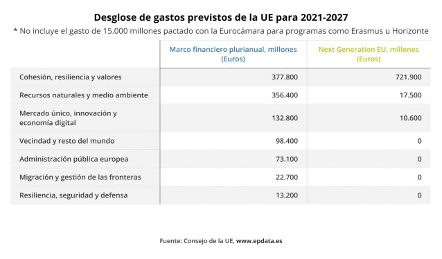 Desglose de gastos previstos por la UE para 2021-2027