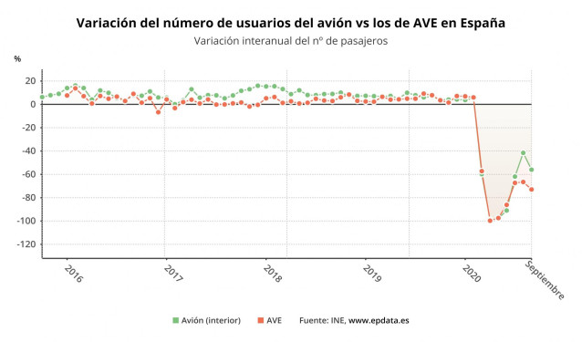 Variación del número de usuarios de avión frente a los de AVE en España hasta septiembre de 2020 (INE)