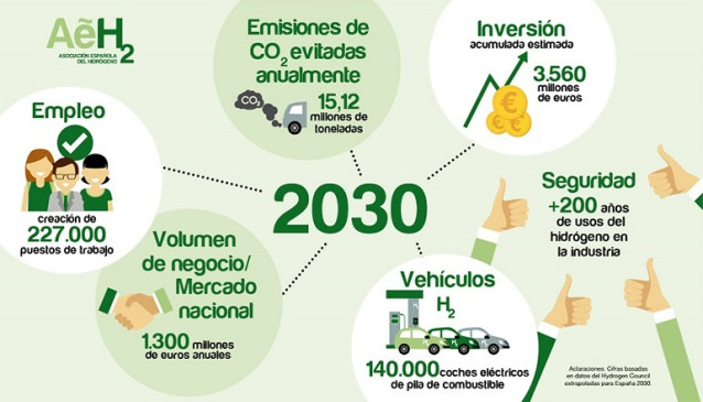 Infografía Asociación Española del Hidrógeno