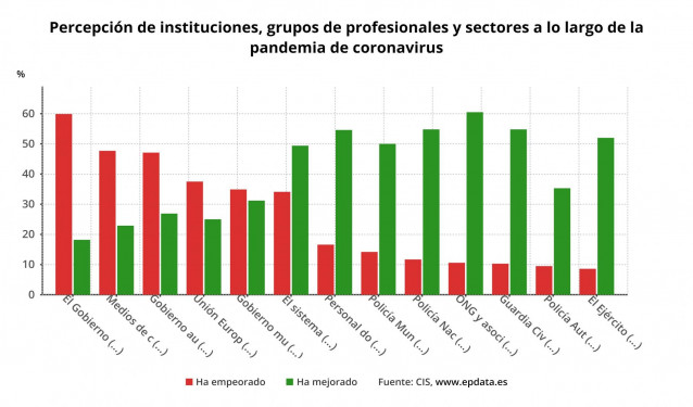 Percepción de instituciones, grupos de profesionales y sectores a lo largo de la pandemia de coronavirus