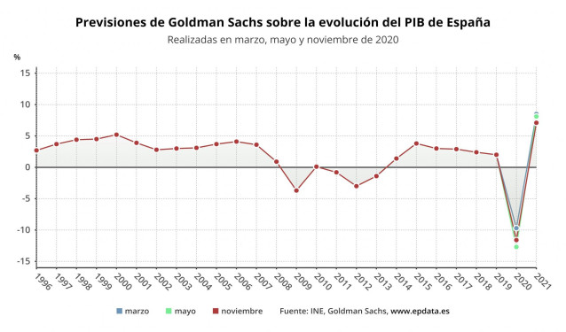 Previsiones de Goldman Sachs sobre la evolució del PIB de España