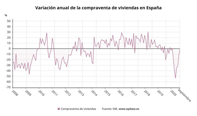 Variación anual de la compraventa de viviendas en España hasta septiembre de 2020 (INE)