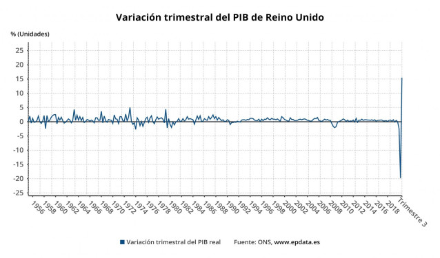 Variación trimestral del PIB de Reino Unido hasta el tercer trimestre de 2020 (ONS)