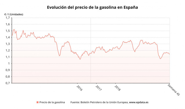 Evolución del precio de la gasolina en España hasta la semana 45 de 2020 (Boletín petrolero de la UE)