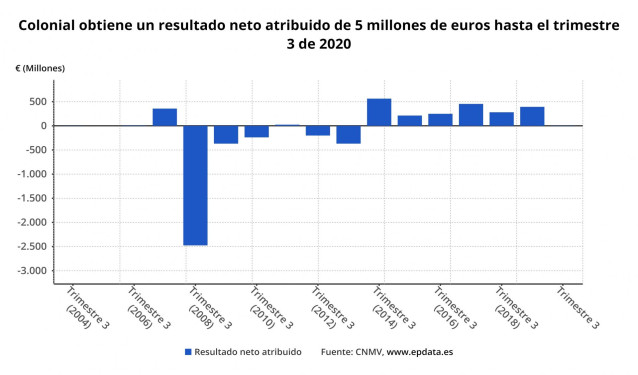 Beneficio neto atribuido de Colonial hasta el tercer trimestre de 2020 (CNMV)