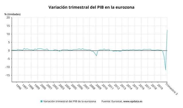 Variación trimestral del PIB de la eurozona hasta el tercer trimestre de 2020 (Eurostat)
