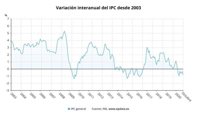 Variación interanual del IPC en España hasta octubre de 2020 (INE)