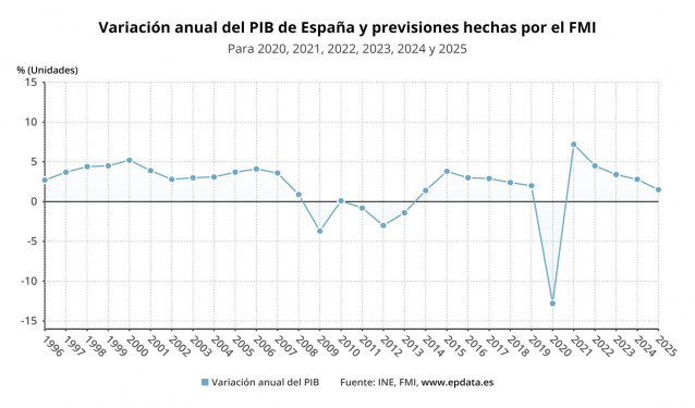 Previsiones del FMI sobre la evolución del PIB de España