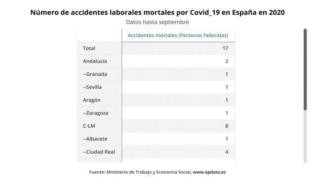 Número de accidentes laborales por Covid-19 en España hasta septiembre (Ministerio de Trabajo)